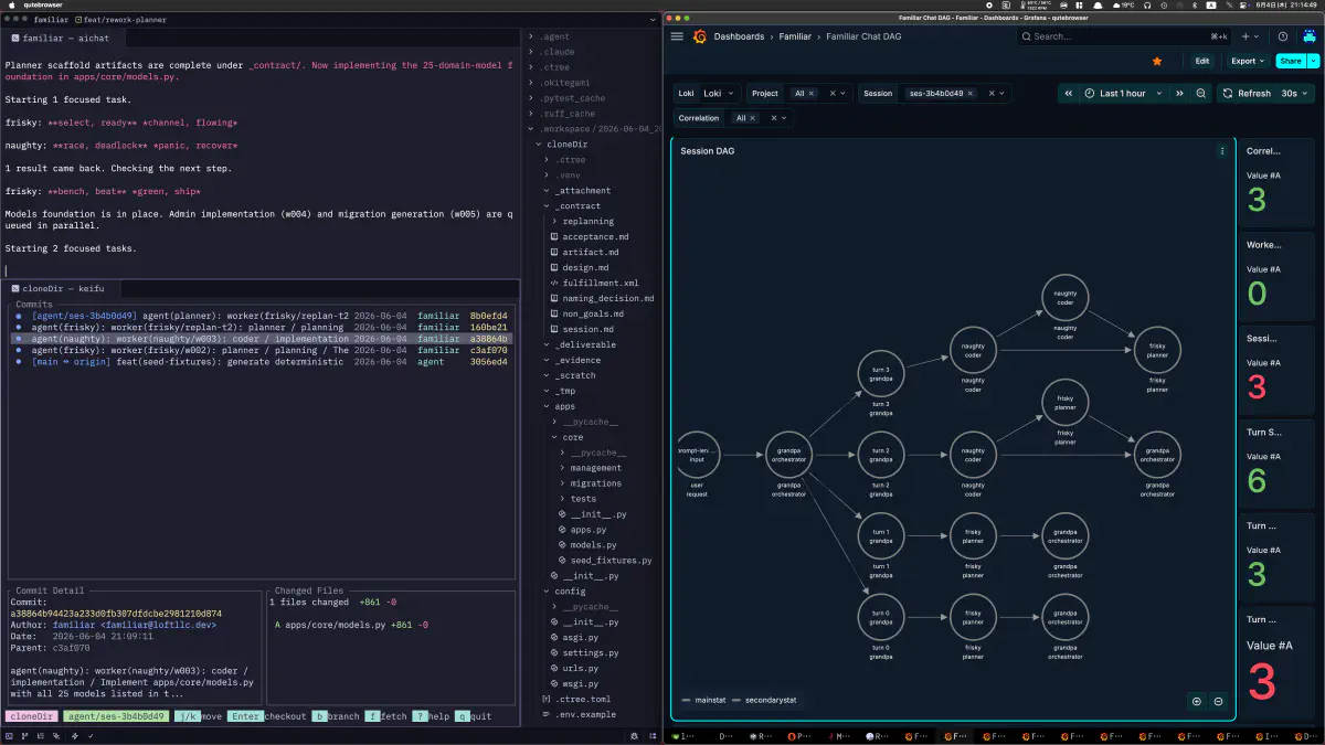 aichatのマルチエージェント実行ログ、生成されたDjangoモデルファイル、git commit一覧、GrafanaのFamiliar Chat DAGを横に並べて確認している画面