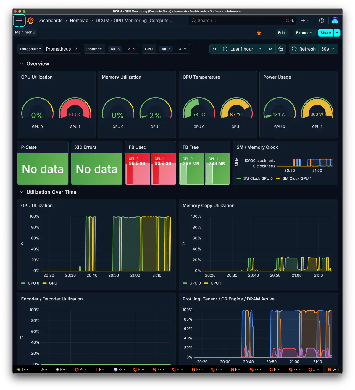 GrafanaのDCGM GPU MonitoringでGPU1が100%使用率と300W近くの電力を示し、GPU0は低負荷で待機している画面