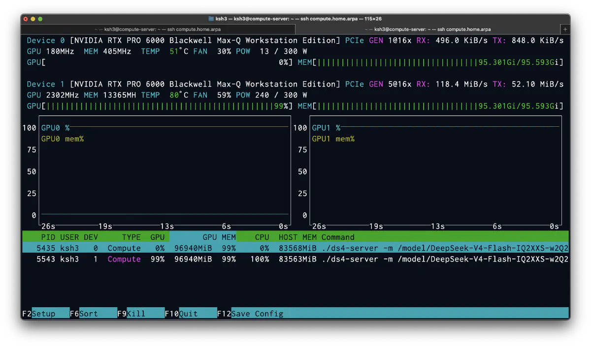 nvtopでGPU0とGPU1にDwarfStar4のds4-serverプロセスが1つずつ載り、各GPUのVRAMをほぼ使い切っている画面