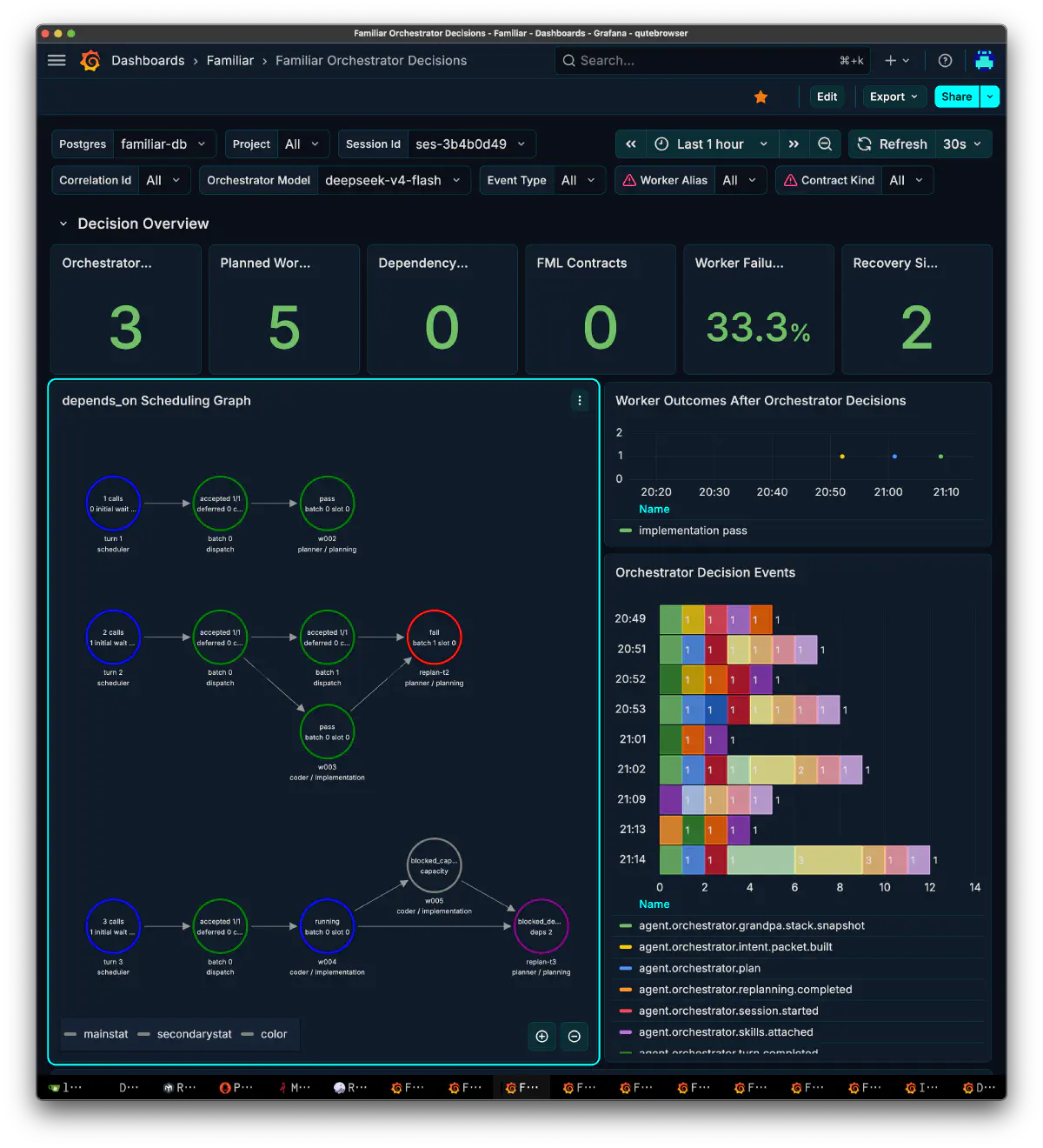 Familiar Orchestrator Decisionsダッシュボードでorchestrator判断3回、planned worker 5、worker failure 33.3%、recovery 2を表示している画面