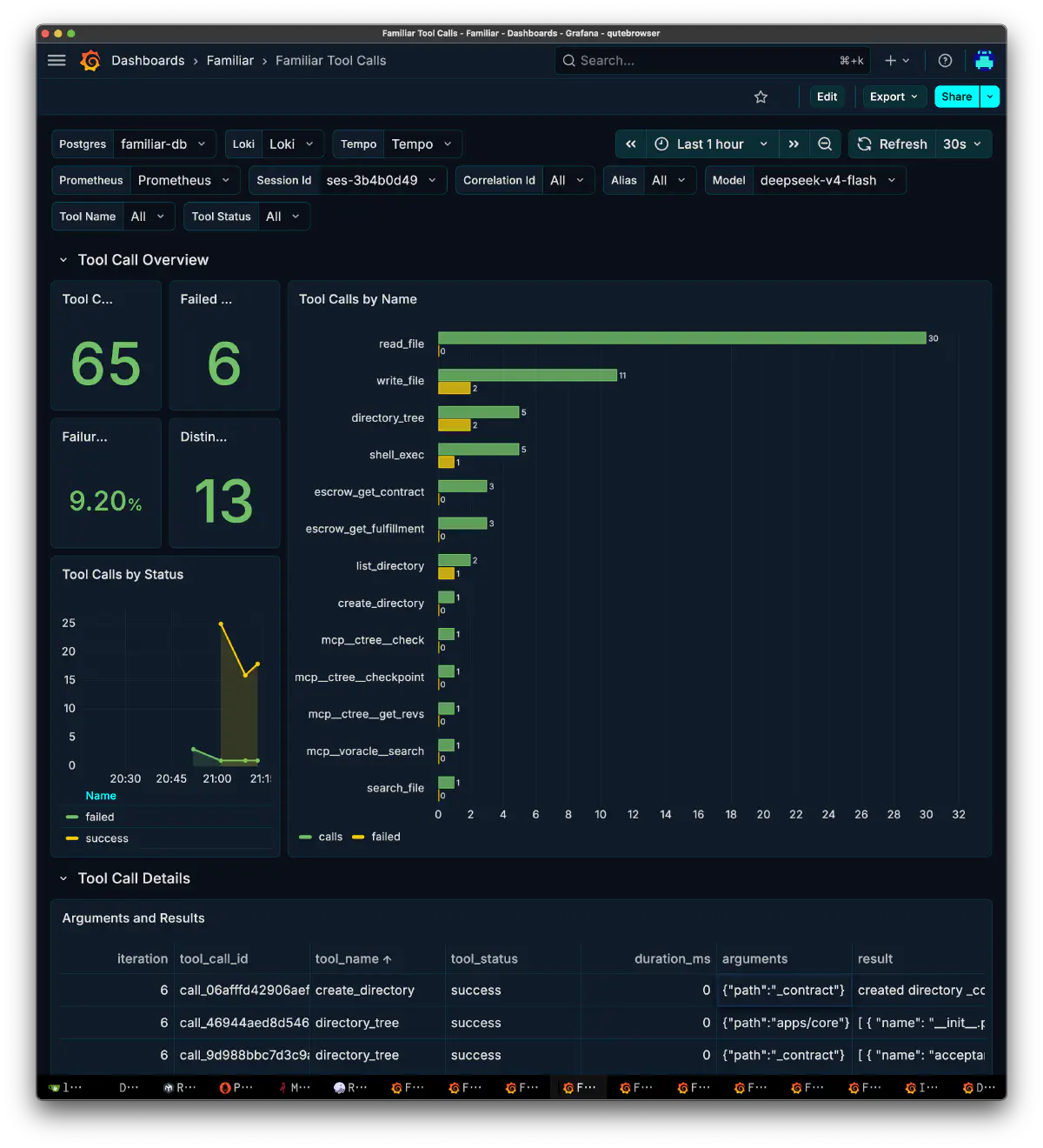 Familiar Tool Callsダッシュボードでtool call総数65、失敗6、failure rate 9.20%、distinct tool 13を表示している画面