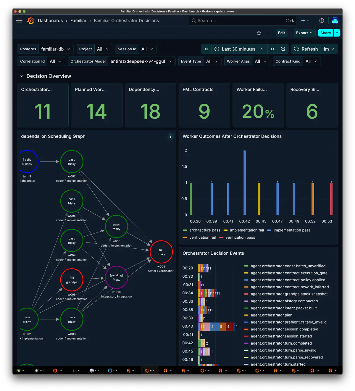 Grafana で familiar orchestrator の decision event と worker outcome を確認しているダッシュボード