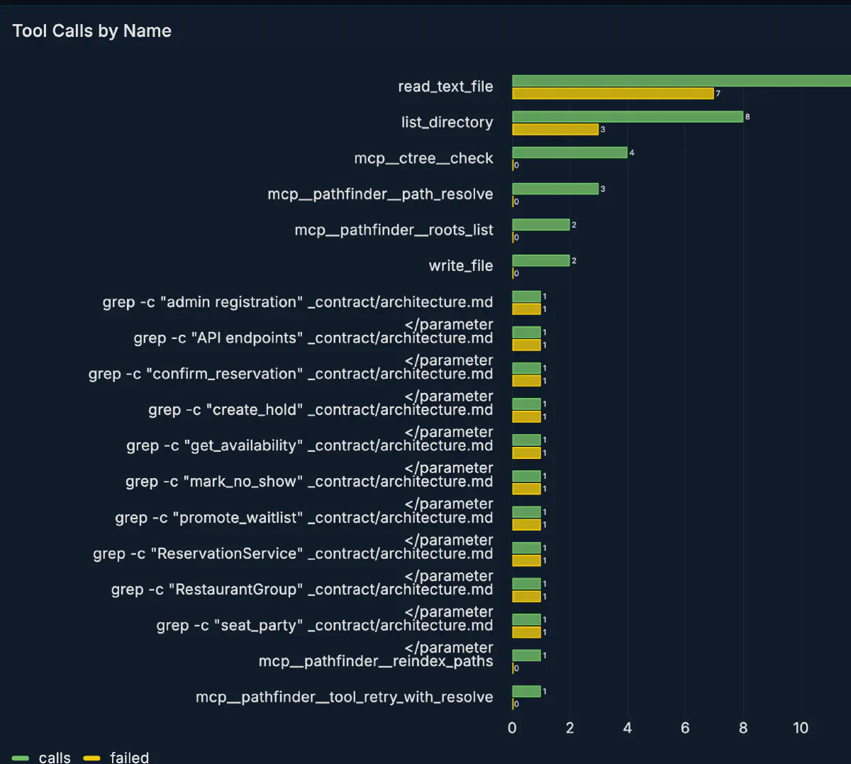 familiar の tool call 名ごとの呼び出し回数と失敗回数を示す Grafana グラフ