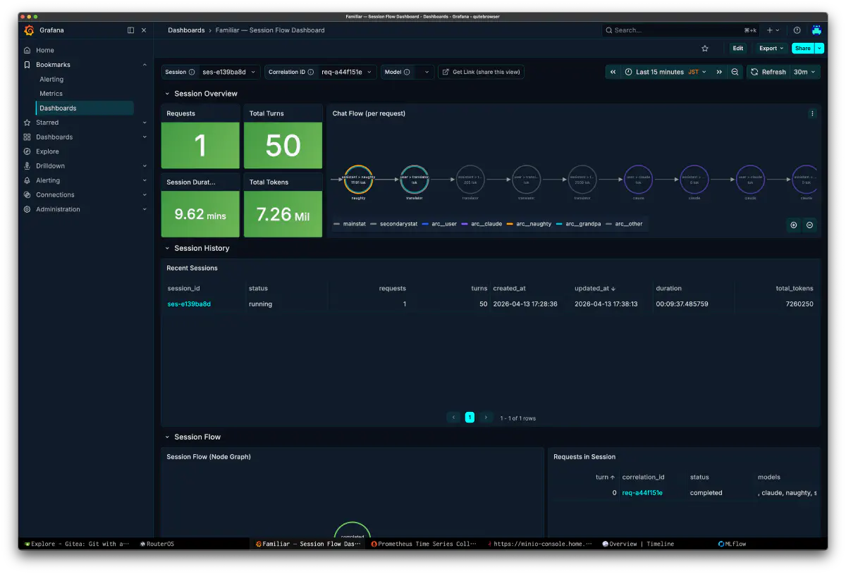 Familiar Session Flow Dashboard に requests、turns、total tokens、chat flow が表示されている画面