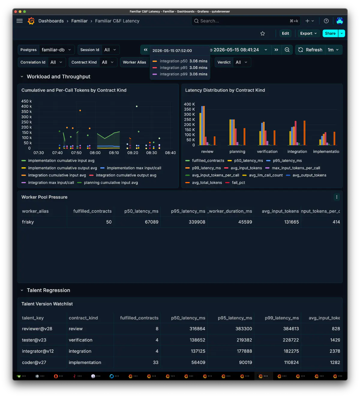 Familiar C&F Latency dashboard showing token workload, latency, and worker pool pressure