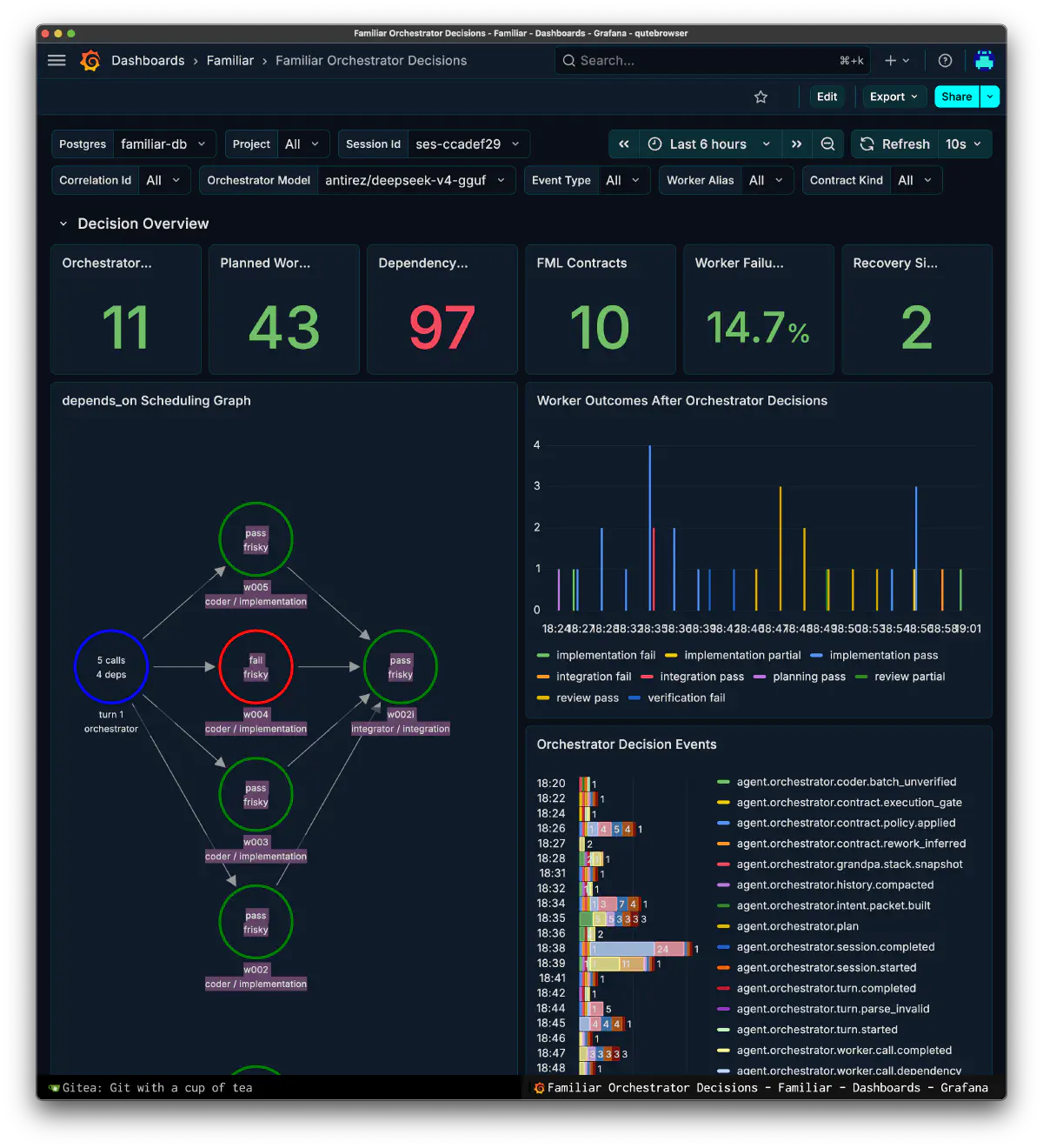 Familiar Orchestrator Decisions dashboard for a DeepSeek V4 Flash session