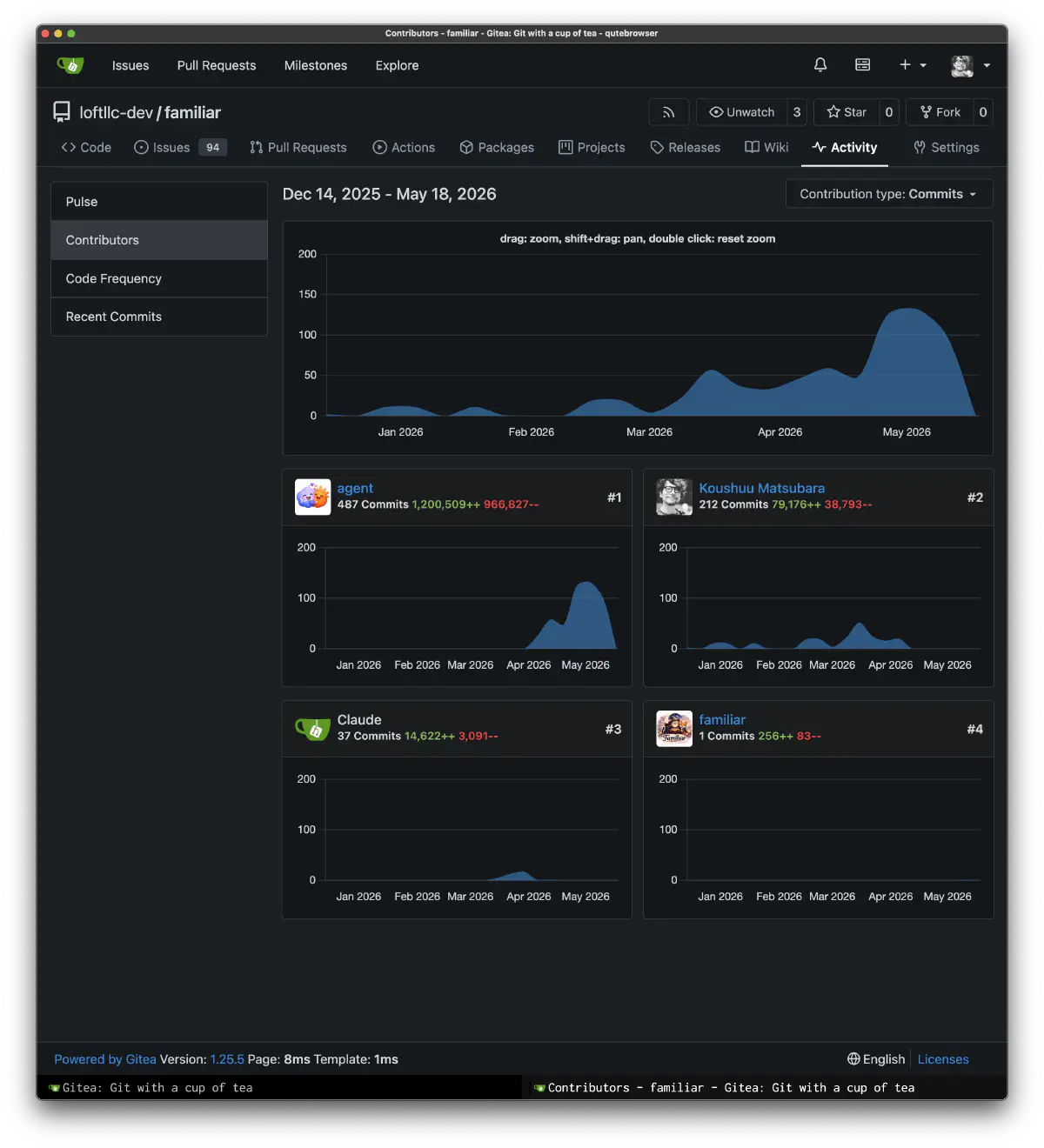 Gitea contributors view for the familiar repository