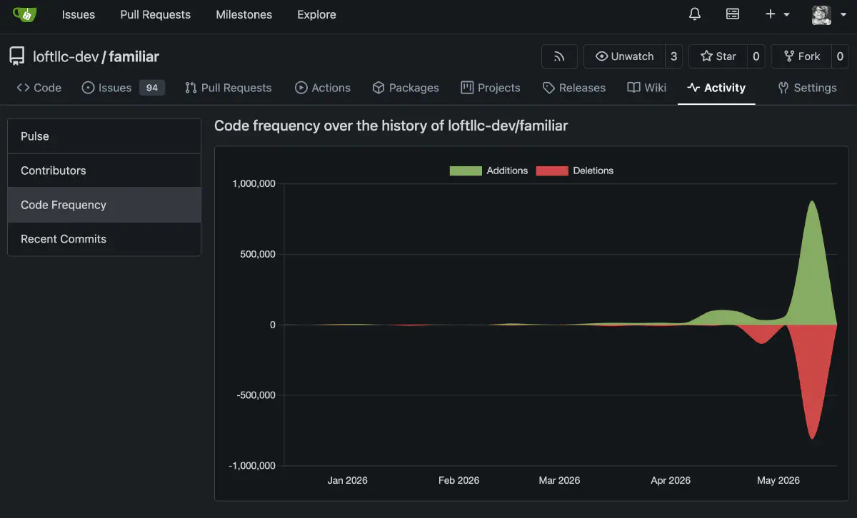 Gitea code frequency chart for the familiar repository