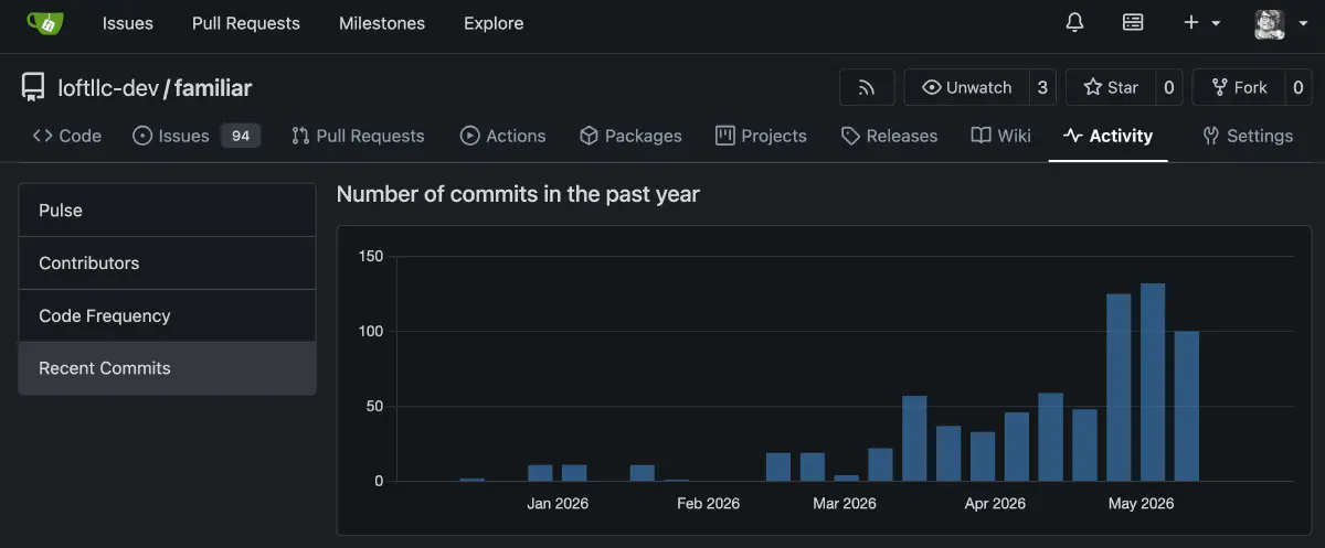 Gitea recent commits chart for the familiar repository