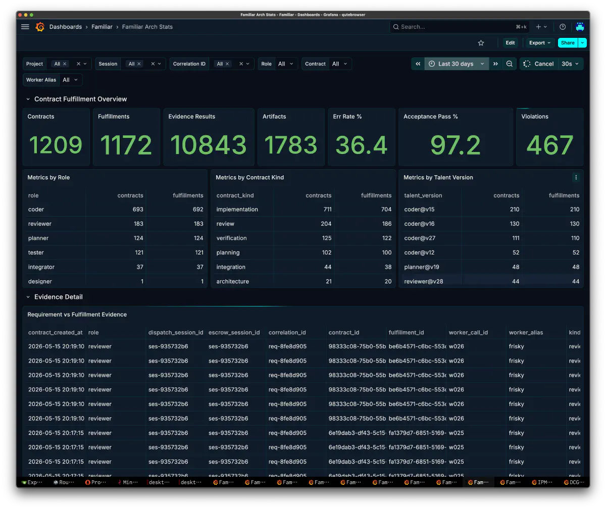 Familiar Arch Stats dashboard showing task, fulfillment, evidence, artifact, and acceptance metrics