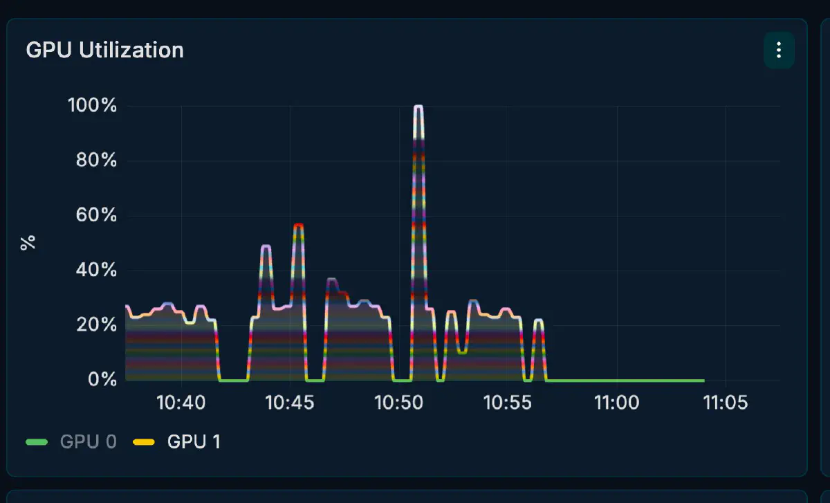 別の時間帯の GPU Utilization