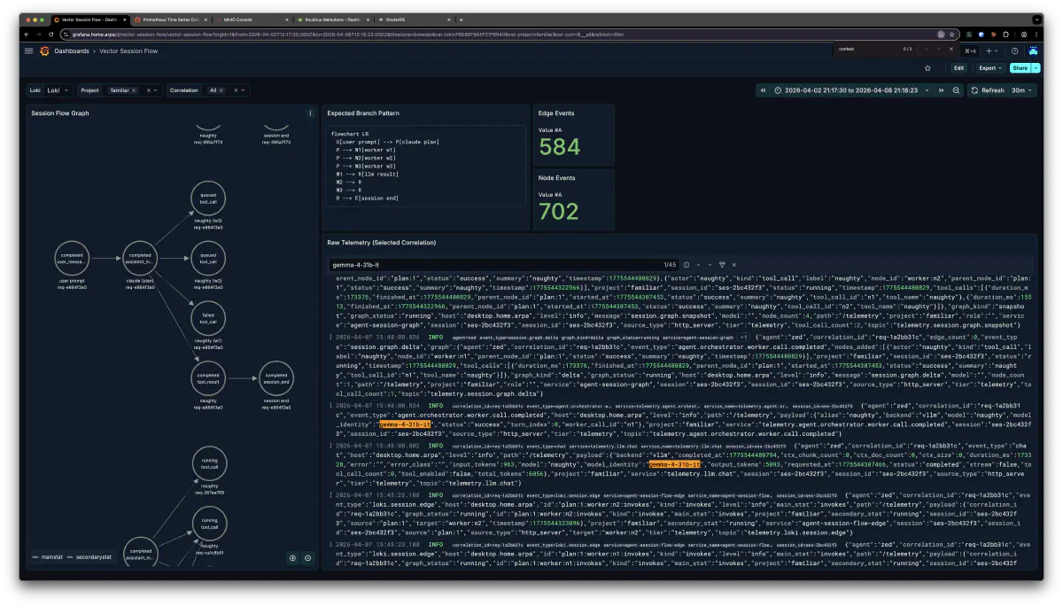 Gemma 4 31B セッションフローの Grafana ダッシュボード