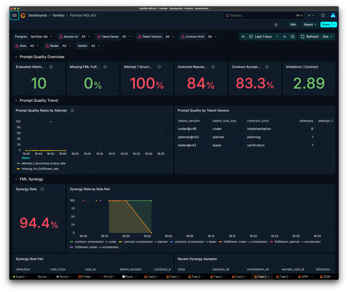 Familiar MOLsEVダッシュボードでAttempt-1 structured output 100%、Contract Acceptance 83.3%、Synergy Rate 94.4%を表示している画面