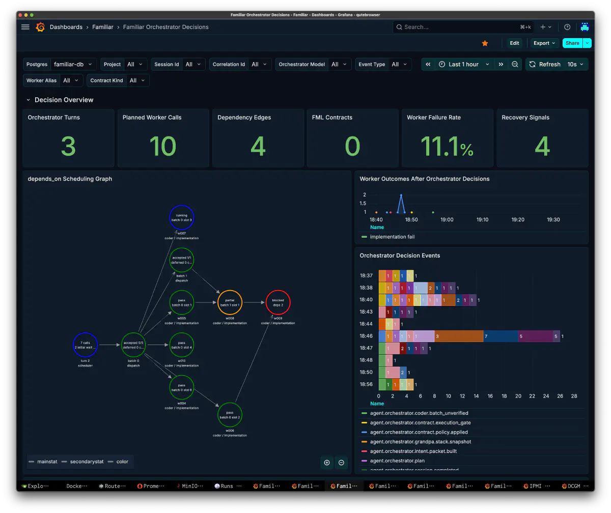 Familiar Orchestrator Decisionsダッシュボードでオーケストレータターン、ワーカー計画数、依存エッジ、回復シグナルを表示している画面